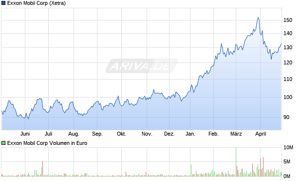 Exxon Mobil Aktie Chart