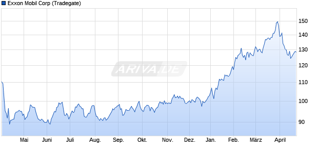 Exxon Mobil Aktie Chart