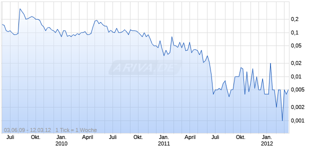 BankUnited Financial Chart