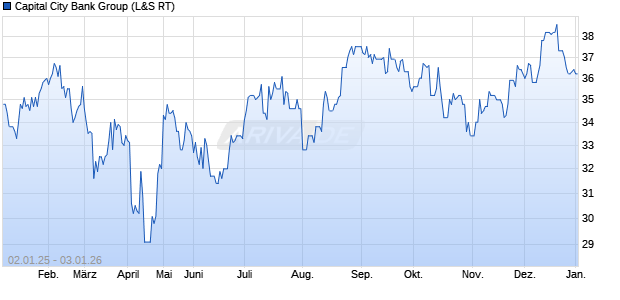 Capital City Bank Group Aktie Chart