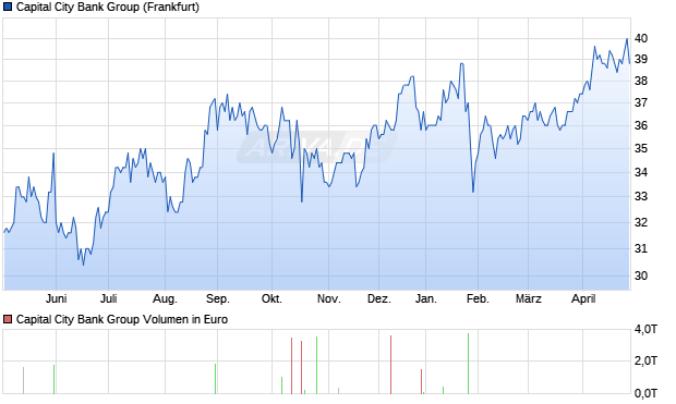 Capital City Bank Group Aktie Chart