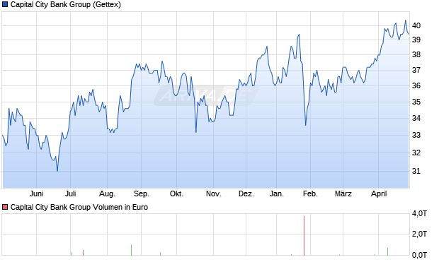 Capital City Bank Group Aktie Chart