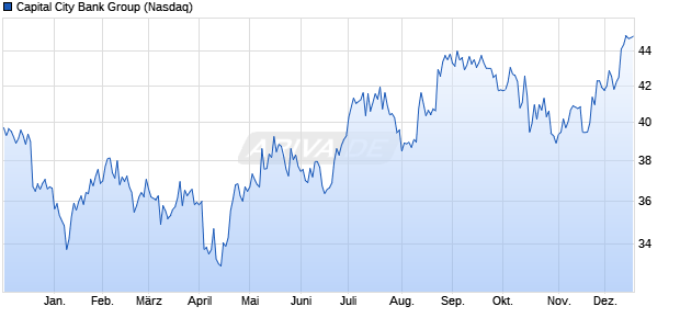 Capital City Bank Group Aktie Chart