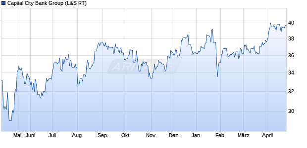 Capital City Bank Group Aktie Chart