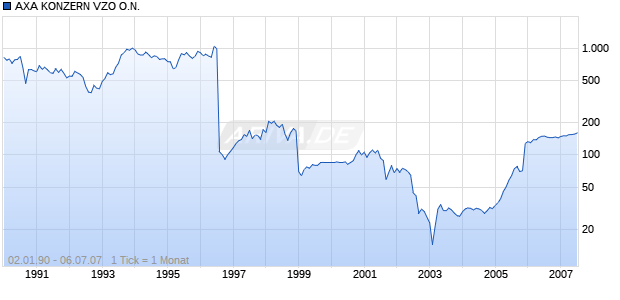 AXA KONZERN VZO O.N. Chart