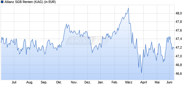 Performance des Allianz SGB Renten (WKN 976443, ISIN DE0009764431)