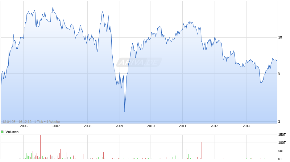 Alliance Oil Company (West Siberian) Chart