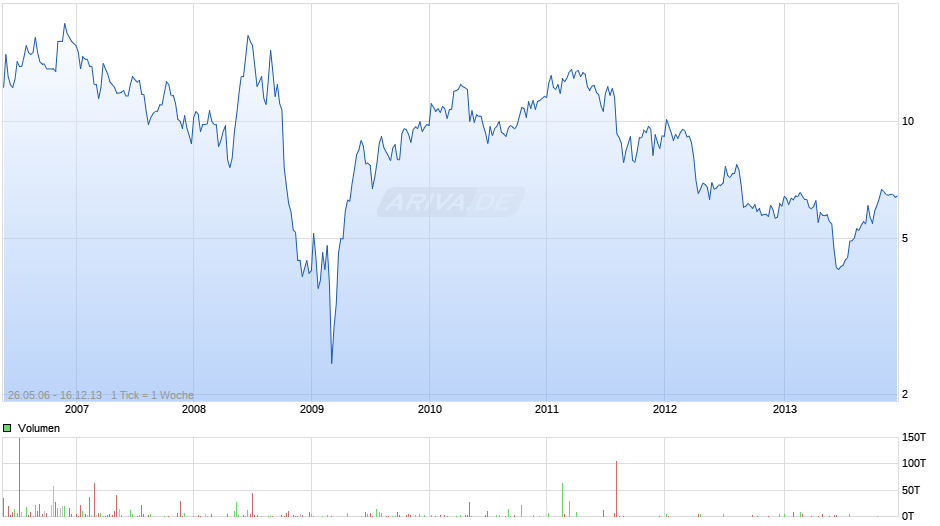 Alliance Oil Company (West Siberian) Chart