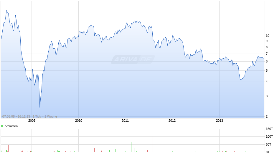 Alliance Oil Company (West Siberian) Chart