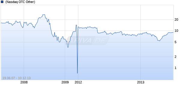 Alliance Oil Company (West Siberian) Chart
