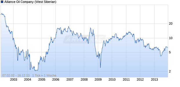 Alliance Oil Company (West Siberian) Chart