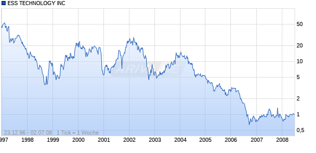 ESS TECHNOLOGY INC Chart