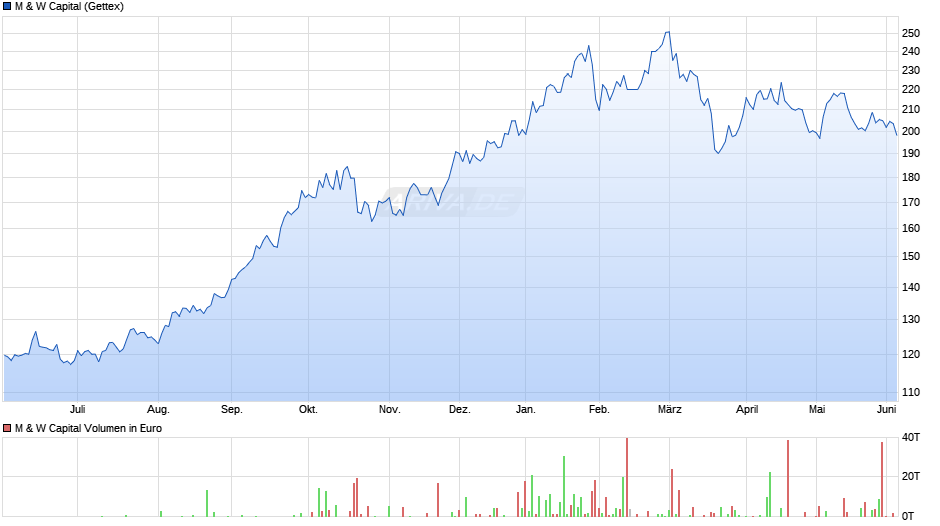 M & W Capital Chart