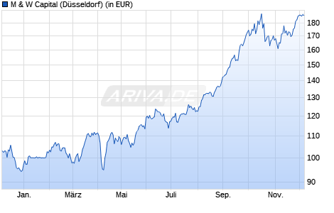 Performance des M & W Capital (WKN 634782, ISIN LU0126525004)