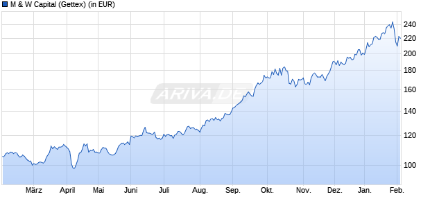 Performance des M & W Capital (WKN 634782, ISIN LU0126525004)