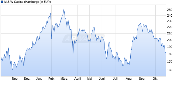 Performance des M & W Capital (WKN 634782, ISIN LU0126525004)