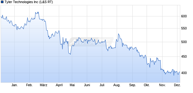 Tyler Technologies Aktie Chart