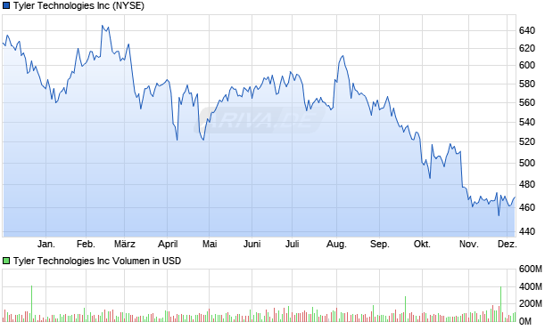 Tyler Technologies Aktie Chart