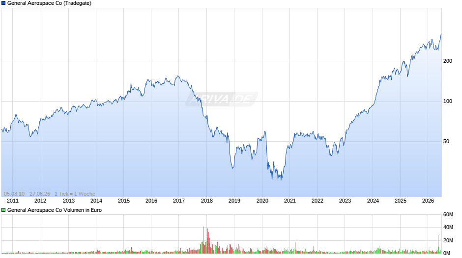 General Aerospace Chart