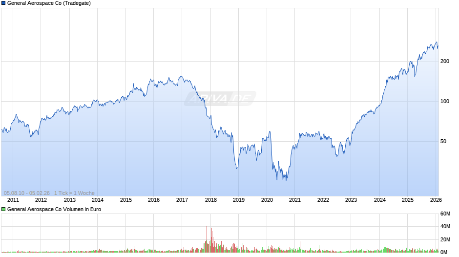 General Aerospace Chart