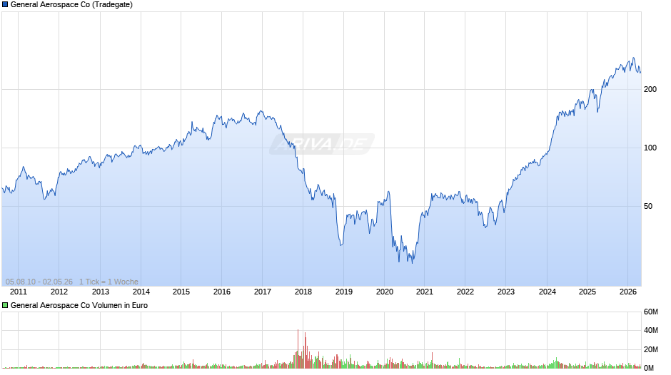 General Aerospace Chart