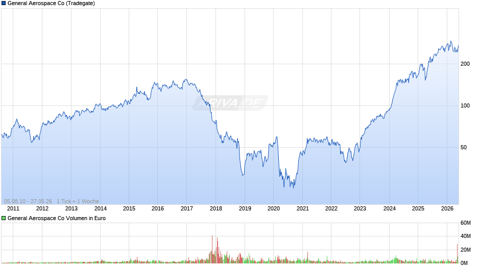 General Aerospace Chart