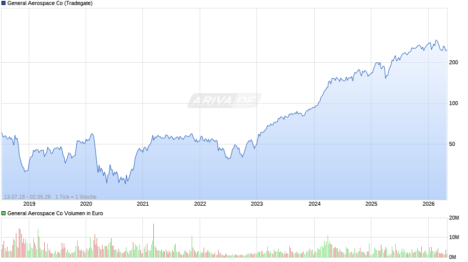 General Aerospace Chart