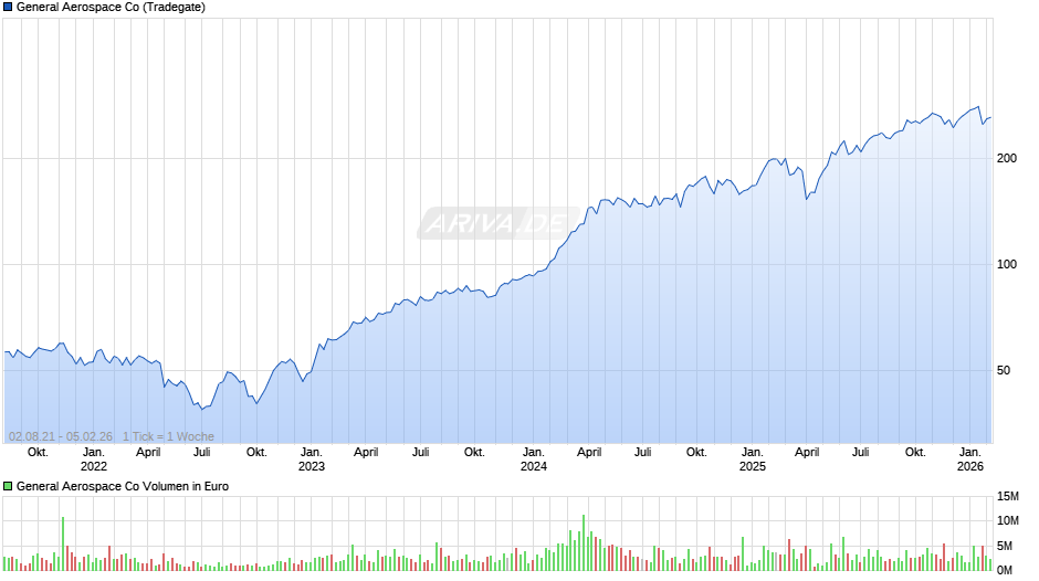 General Aerospace Chart