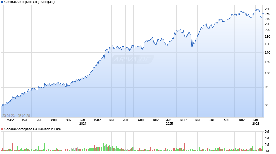 General Aerospace Chart