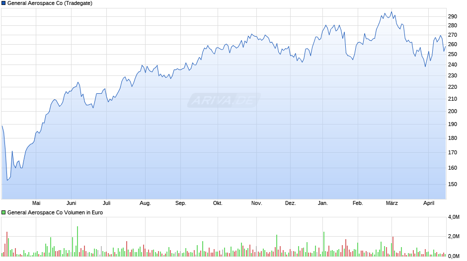 General Aerospace Chart
