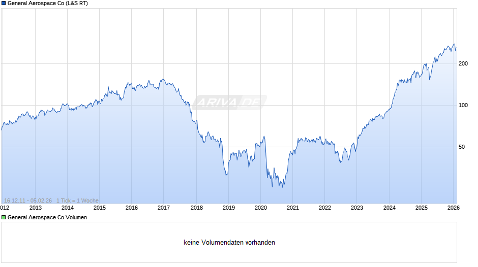 General Aerospace Chart