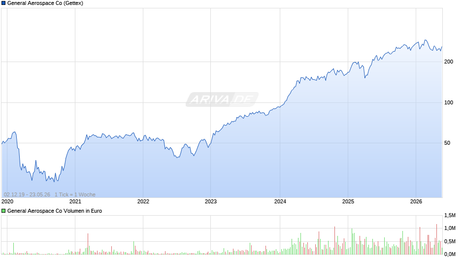 General Aerospace Chart