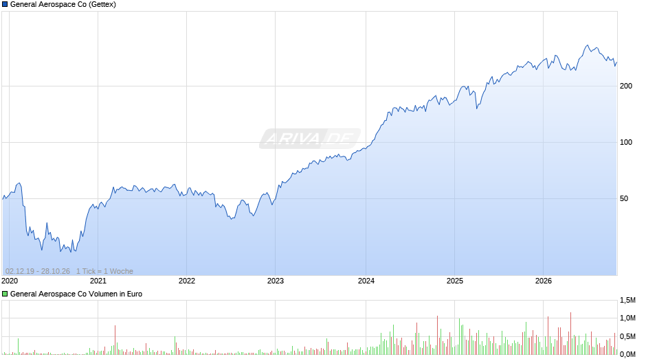 General Aerospace Chart