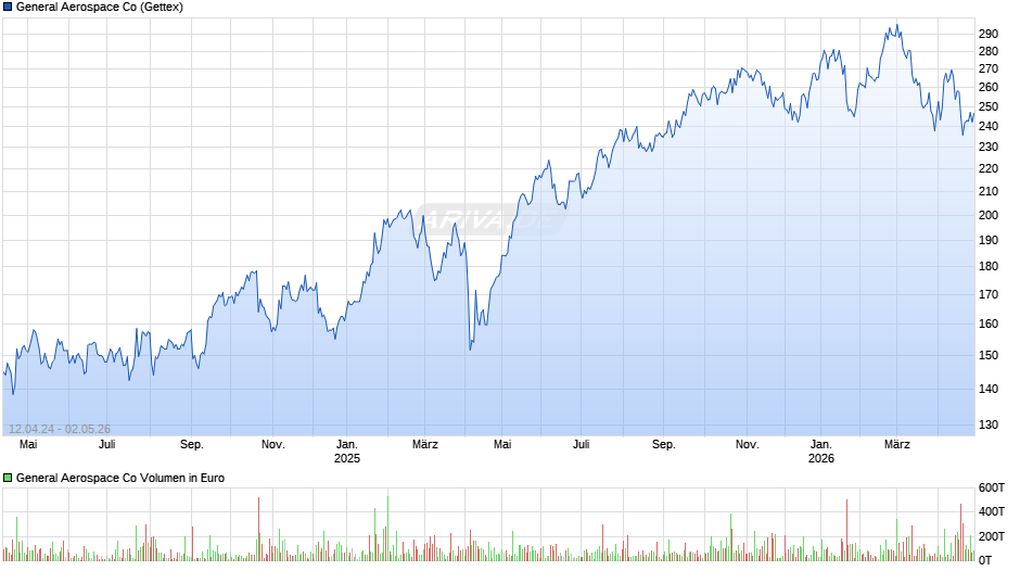 General Aerospace Chart