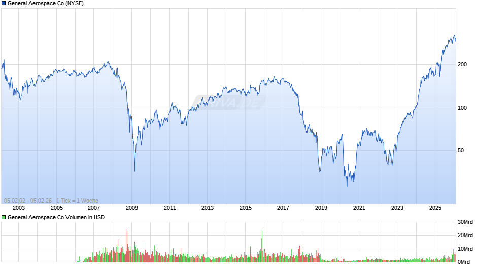 General Aerospace Chart