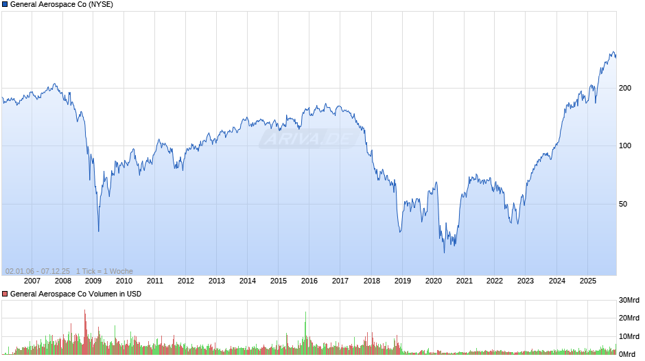 General Aerospace Chart
