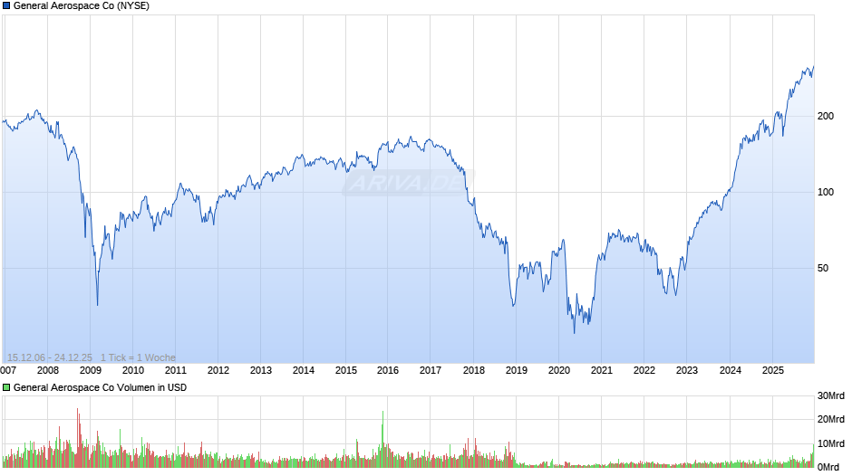 General Aerospace Chart
