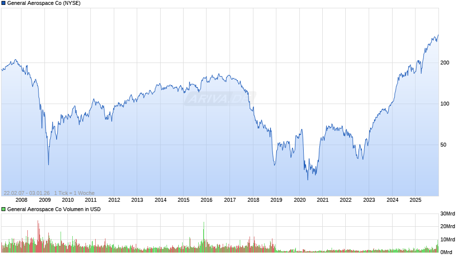 General Aerospace Chart