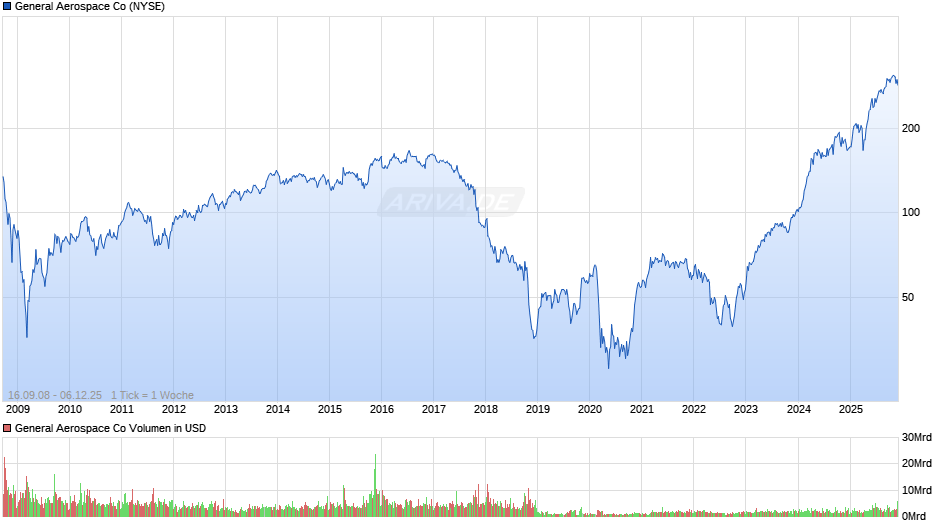 General Aerospace Chart