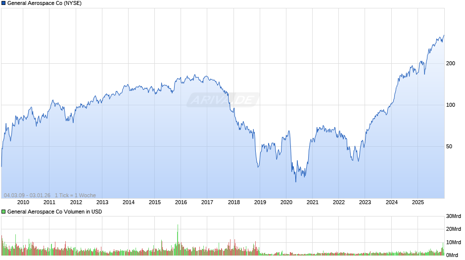 General Aerospace Chart
