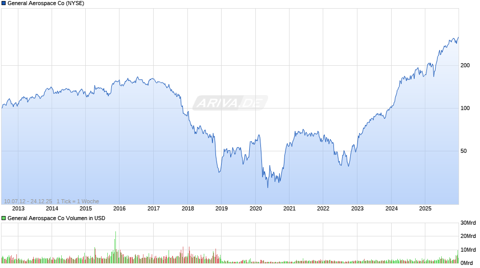 General Aerospace Chart