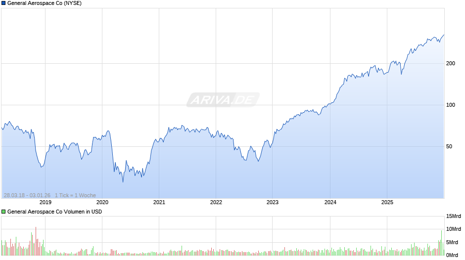 General Aerospace Chart