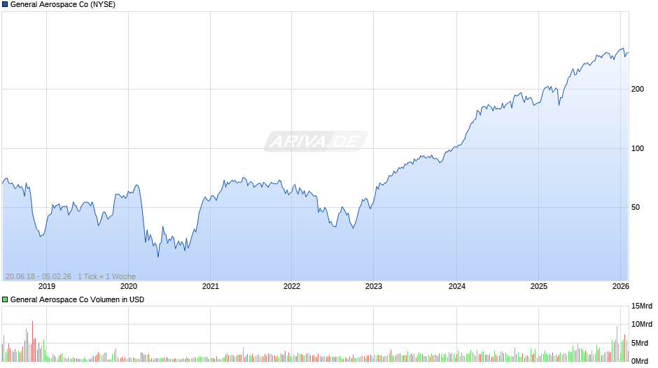 General Aerospace Chart