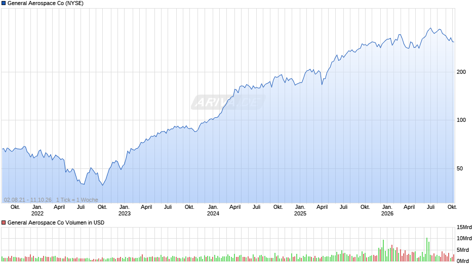 General Aerospace Chart