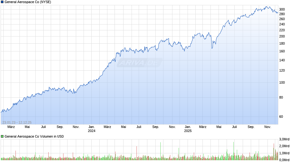 General Aerospace Chart