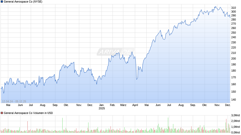 General Aerospace Chart