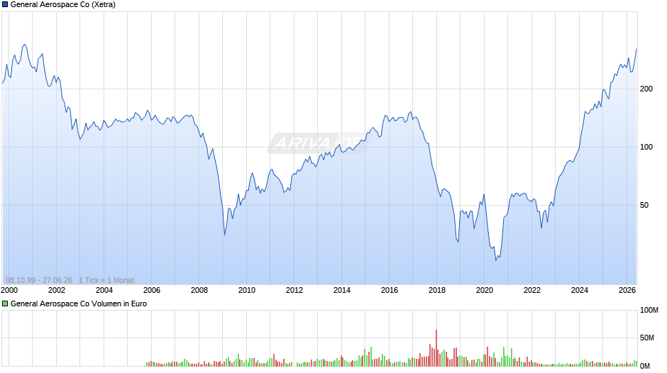 General Aerospace Chart