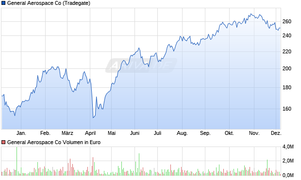 General Aerospace Aktie Chart