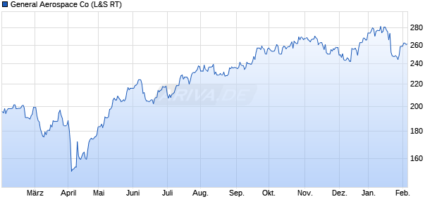 General Aerospace Aktie Chart
