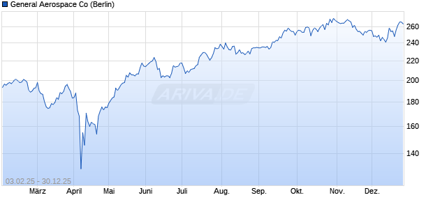 General Aerospace Aktie Chart
